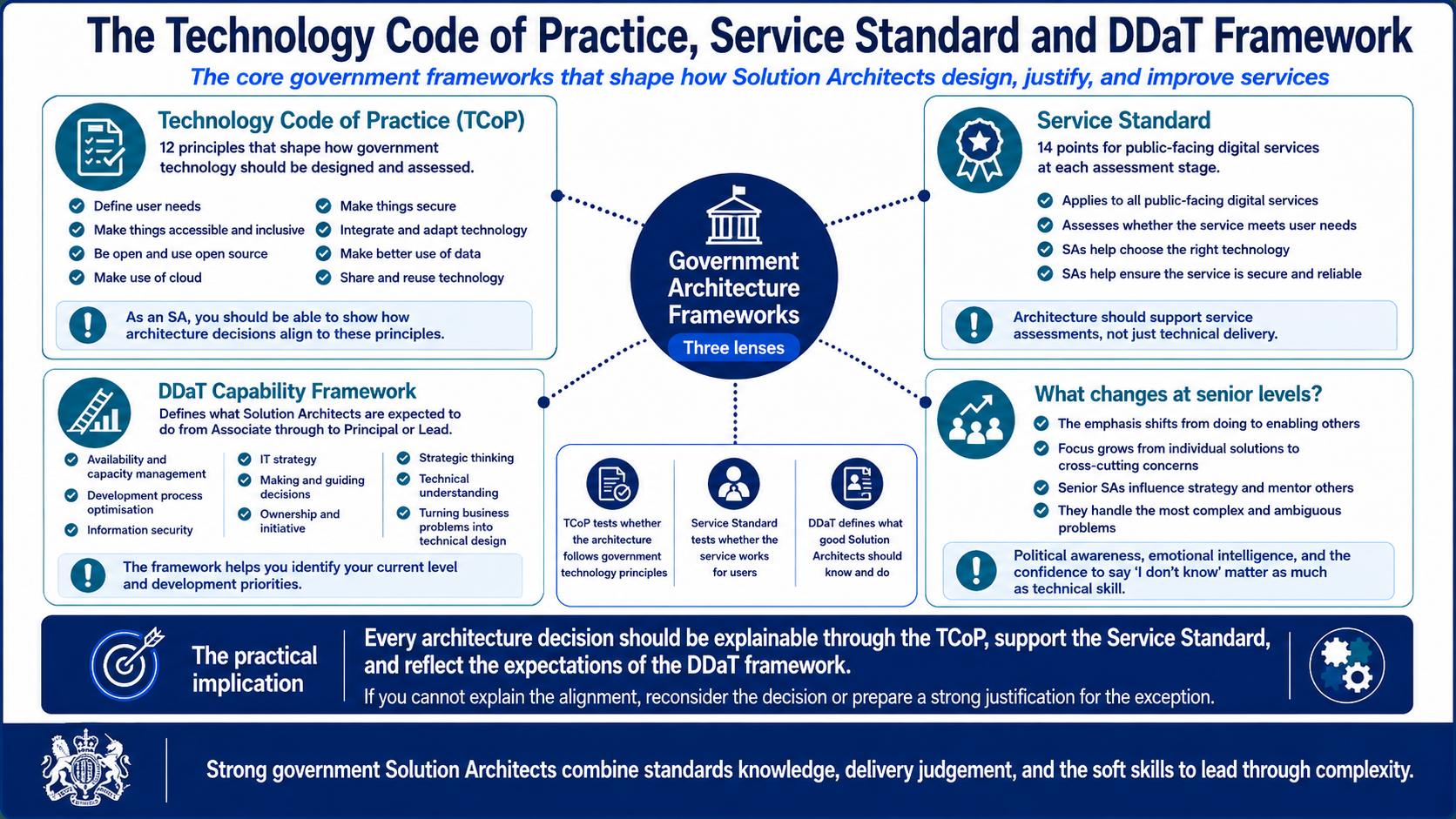 Infographic: The Technology Code of Practice and Service Standard